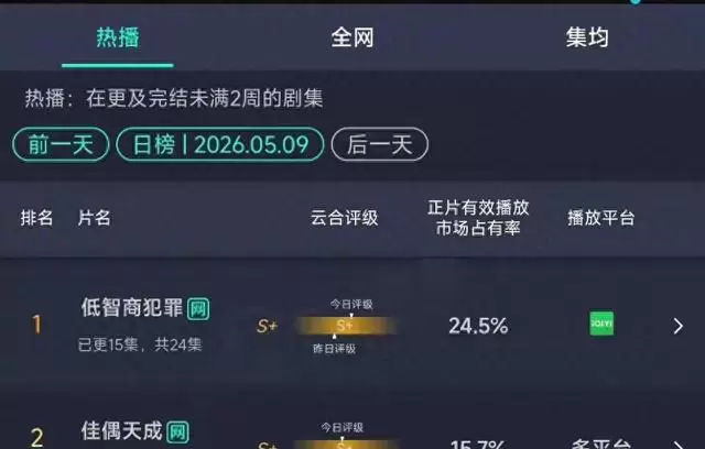 《低智商犯罪》登顶云合三大榜单,正片市占率达24.5%:现场图 《低智商犯罪》登顶云合三大榜单,正片市占率达24.5%:现场图
