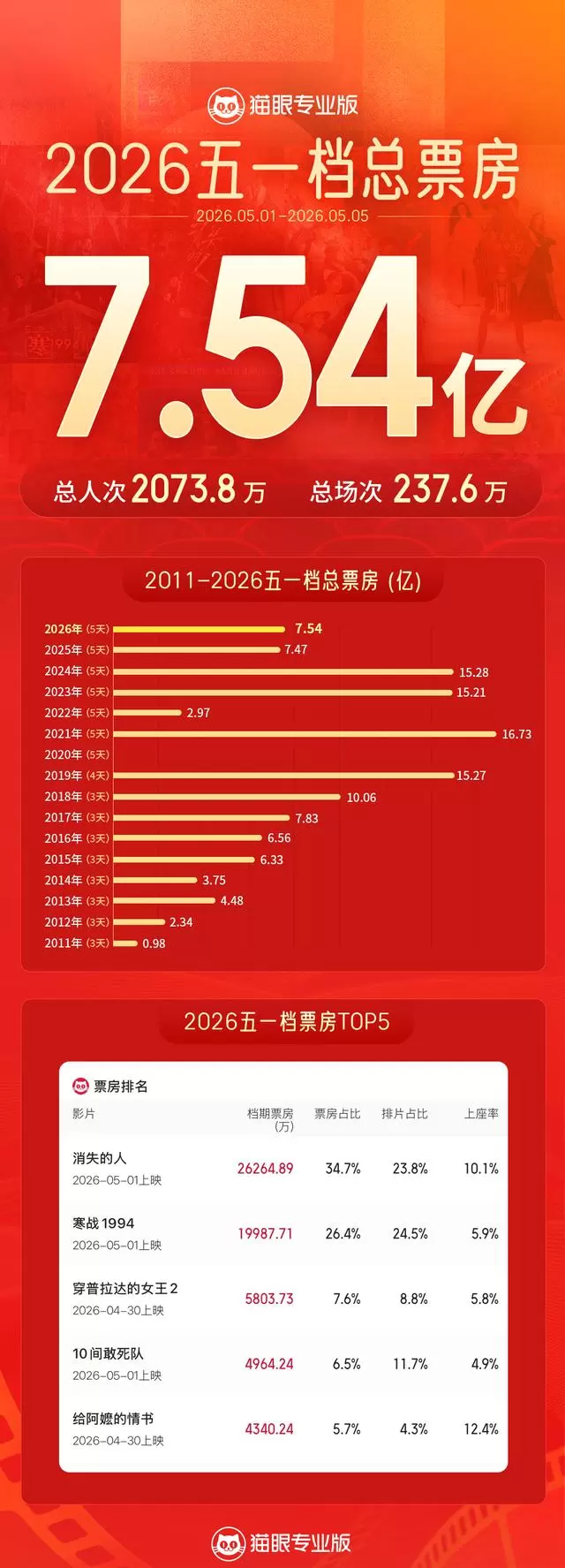 2026年五一档票房达7.54亿元，《消失的人》以2.63亿领跑，《寒战1994》强势回归位列第二：相关图片