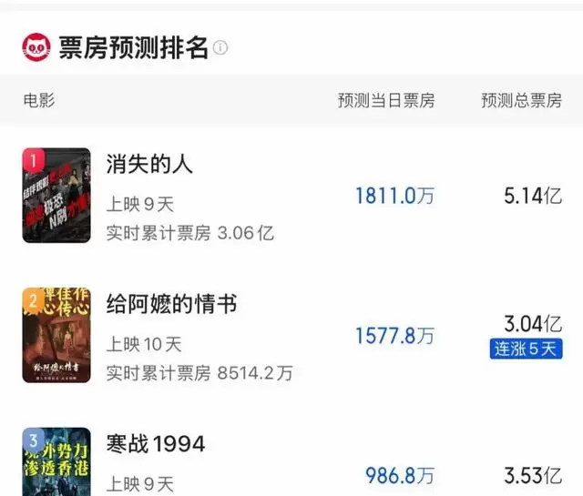 《给阿嬷的情书》票房破3亿，潮汕方言片成五一档口碑冠军：相关图片