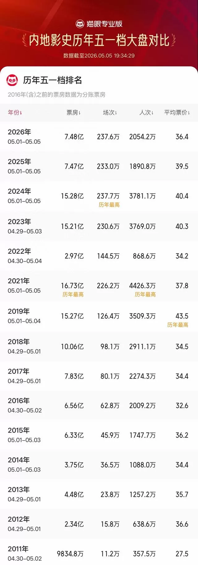 2026年五一档票房达7.54亿元，《消失的人》以2.63亿领跑，《寒战1994》强势回归位列第二：现场图